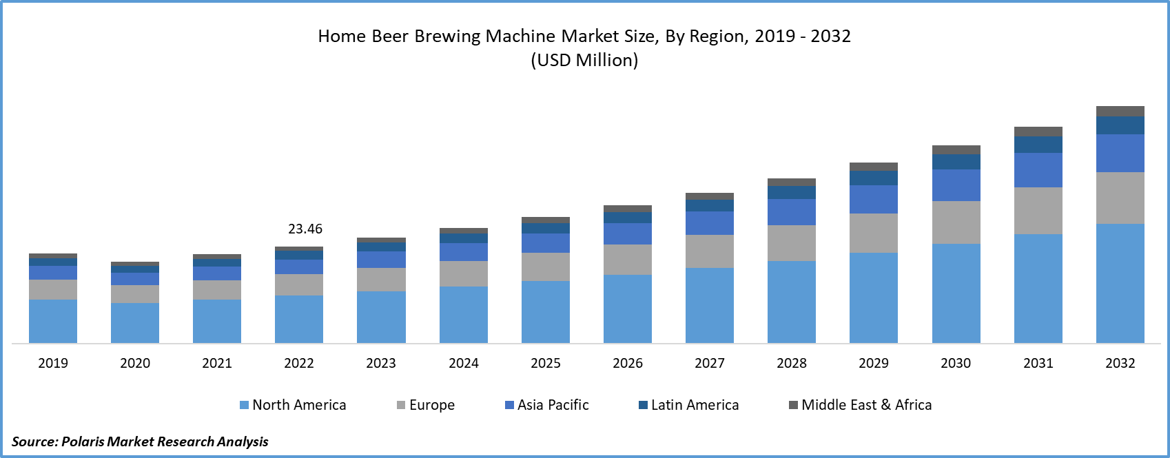 Home Beer Brewing Machine Market Size